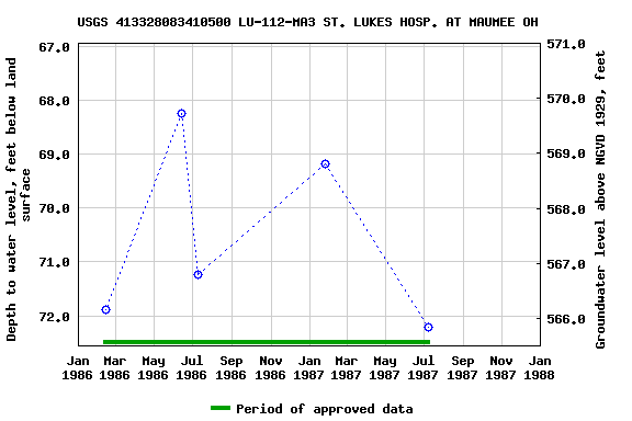 Graph of groundwater level data at USGS 413328083410500 LU-112-MA3 ST. LUKES HOSP. AT MAUMEE OH