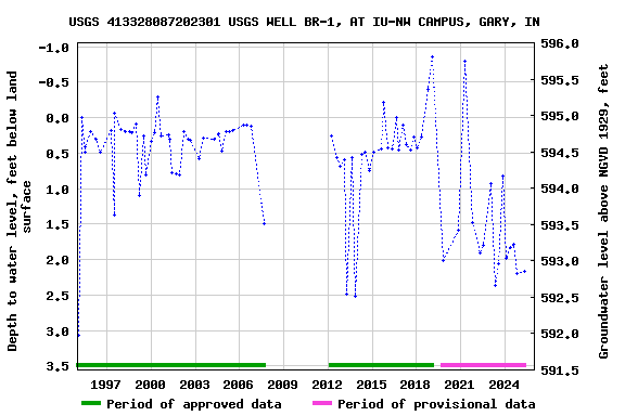 Graph of groundwater level data at USGS 413328087202301 USGS WELL BR-1, AT IU-NW CAMPUS, GARY, IN