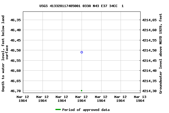 Graph of groundwater level data at USGS 413328117485001 033A N43 E37 34CC  1