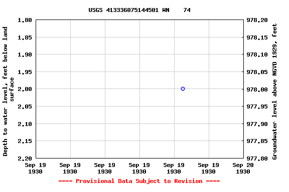 Graph of groundwater level data at USGS 413336075144501 WN    74