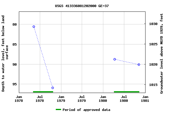 Graph of groundwater level data at USGS 413336081202000 GE-37