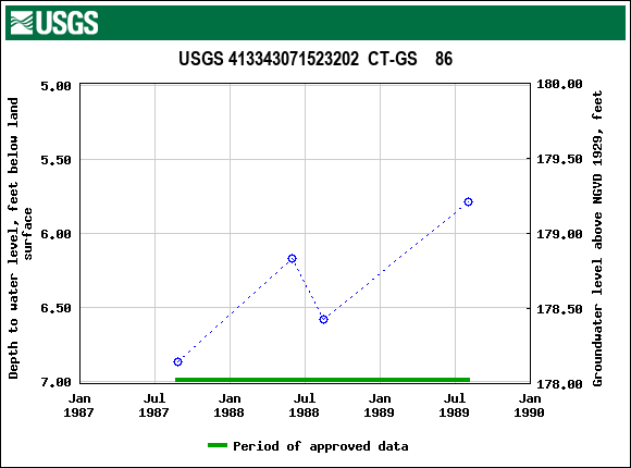 Graph of groundwater level data at USGS 413343071523202  CT-GS    86