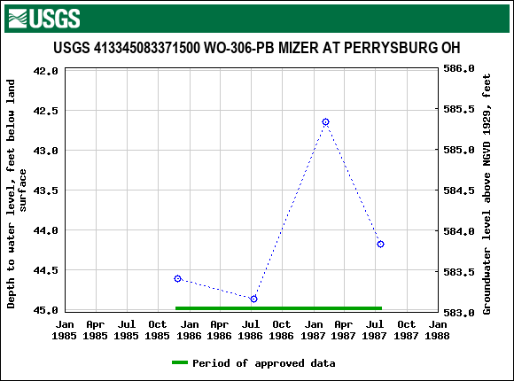 Graph of groundwater level data at USGS 413345083371500 WO-306-PB MIZER AT PERRYSBURG OH