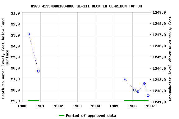 Graph of groundwater level data at USGS 413346081064000 GE-111 BECK IN CLARIDON TWP OH