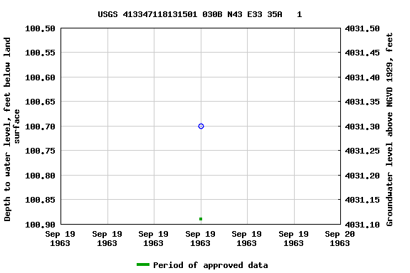 Graph of groundwater level data at USGS 413347118131501 030B N43 E33 35A   1