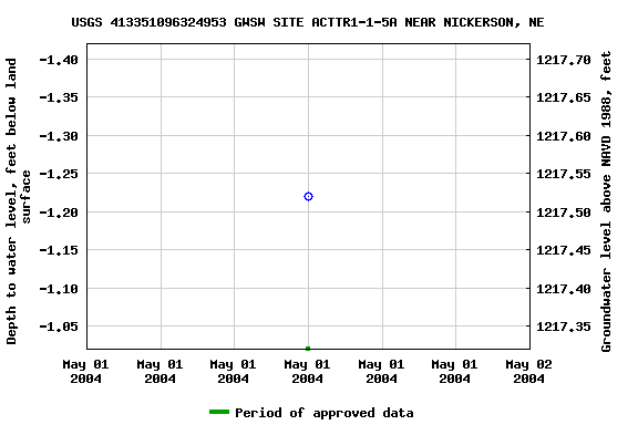 Graph of groundwater level data at USGS 413351096324953 GWSW SITE ACTTR1-1-5A NEAR NICKERSON, NE