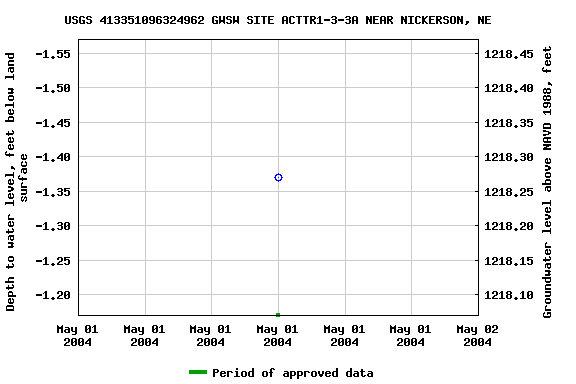 Graph of groundwater level data at USGS 413351096324962 GWSW SITE ACTTR1-3-3A NEAR NICKERSON, NE