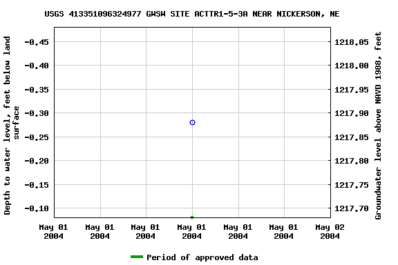 Graph of groundwater level data at USGS 413351096324977 GWSW SITE ACTTR1-5-3A NEAR NICKERSON, NE