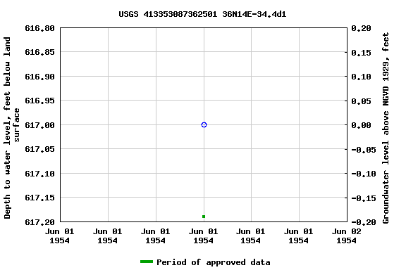 Graph of groundwater level data at USGS 413353087362501 36N14E-34.4d1