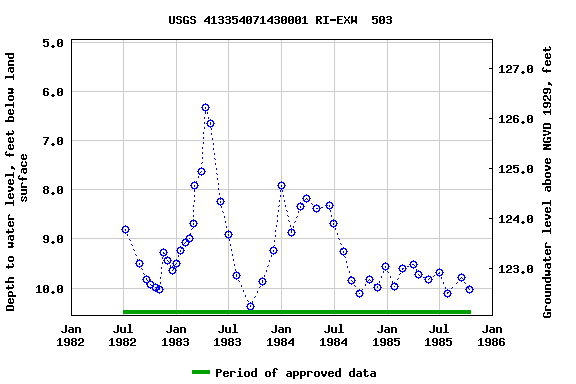 Graph of groundwater level data at USGS 413354071430001 RI-EXW  503