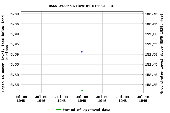 Graph of groundwater level data at USGS 413355071325101 RI-EXW   31