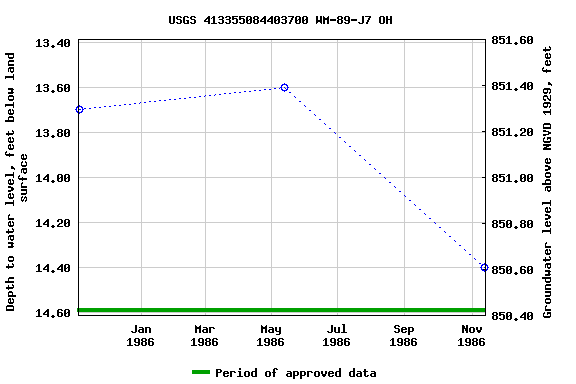 Graph of groundwater level data at USGS 413355084403700 WM-89-J7 OH