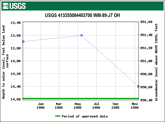 Graph of groundwater level data at USGS 413355084403700 WM-89-J7 OH