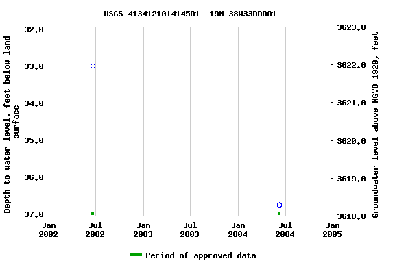 Graph of groundwater level data at USGS 413412101414501  19N 38W33DDDA1