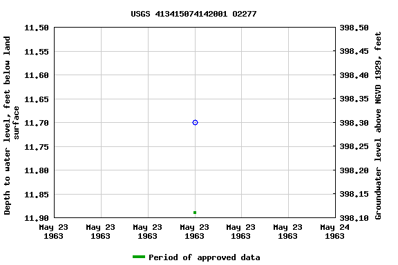 Graph of groundwater level data at USGS 413415074142001 O2277