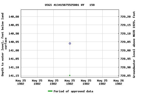 Graph of groundwater level data at USGS 413415075525801 WY   158