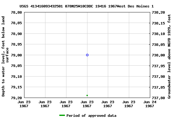 Graph of groundwater level data at USGS 413416093432501 078N25W10CDDC 19416 1967West Des Moines 1