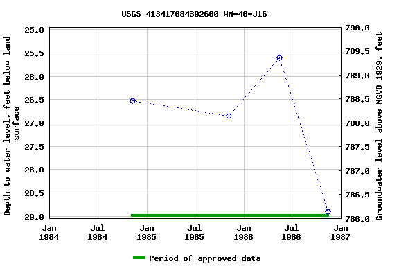 Graph of groundwater level data at USGS 413417084302600 WM-40-J16