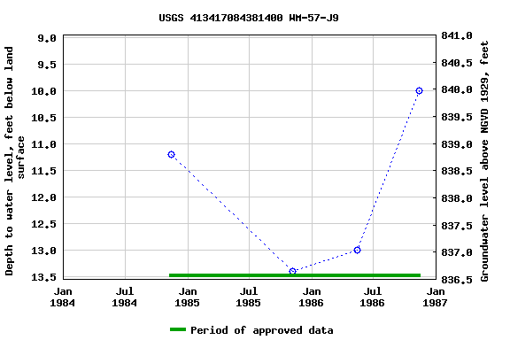 Graph of groundwater level data at USGS 413417084381400 WM-57-J9