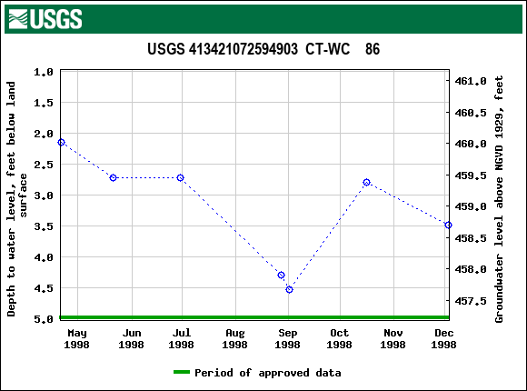 Graph of groundwater level data at USGS 413421072594903  CT-WC    86