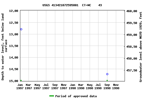 Graph of groundwater level data at USGS 413421072595801  CT-WC    43