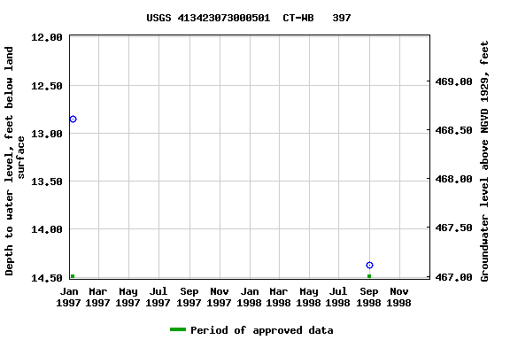 Graph of groundwater level data at USGS 413423073000501  CT-WB   397