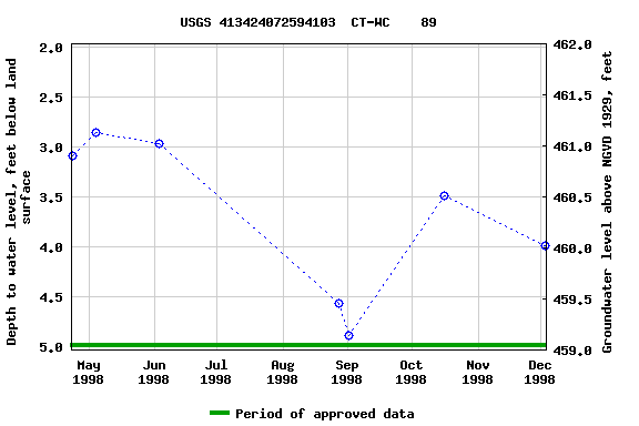 Graph of groundwater level data at USGS 413424072594103  CT-WC    89