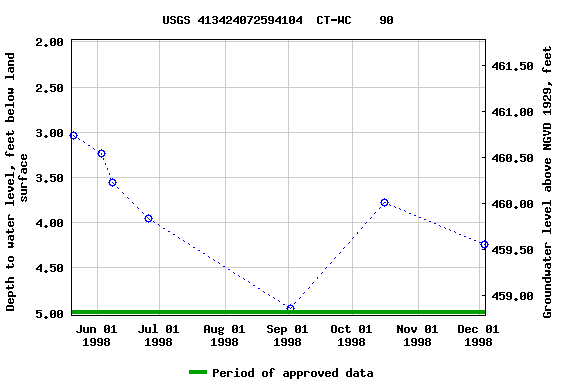 Graph of groundwater level data at USGS 413424072594104  CT-WC    90