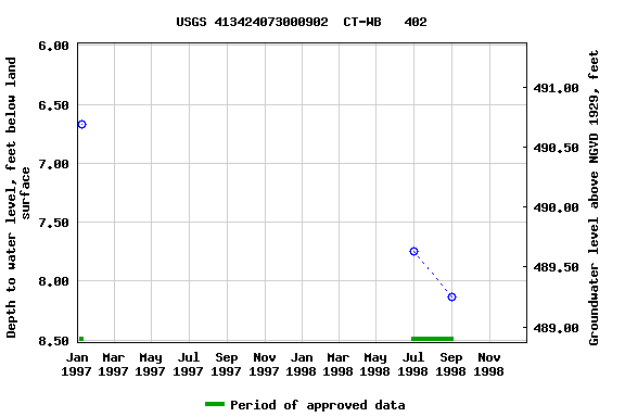 Graph of groundwater level data at USGS 413424073000902  CT-WB   402