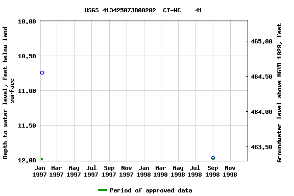 Graph of groundwater level data at USGS 413425073000202  CT-WC    41