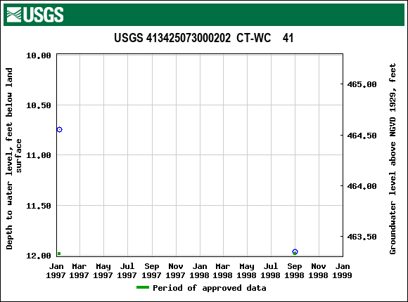 Graph of groundwater level data at USGS 413425073000202  CT-WC    41