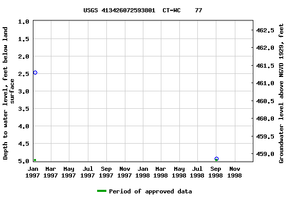 Graph of groundwater level data at USGS 413426072593801  CT-WC    77