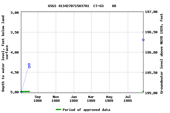 Graph of groundwater level data at USGS 413427071583701  CT-GS    88