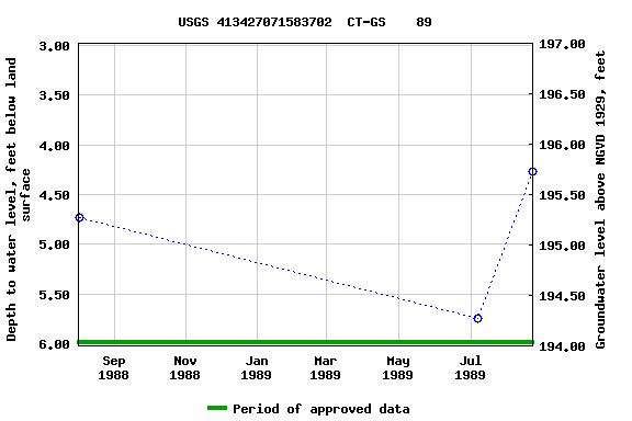 Graph of groundwater level data at USGS 413427071583702  CT-GS    89