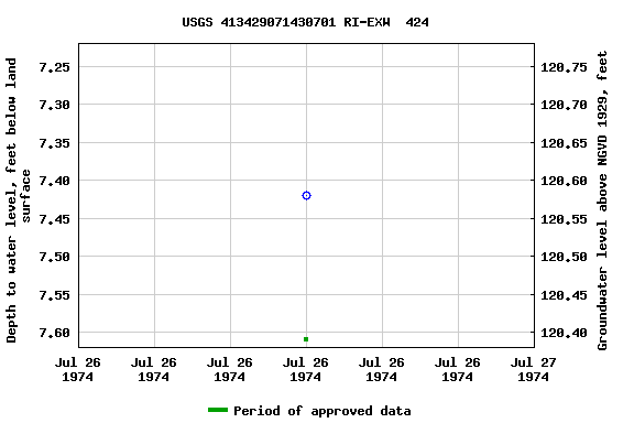 Graph of groundwater level data at USGS 413429071430701 RI-EXW  424