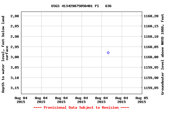 Graph of groundwater level data at USGS 413429075050401 PI   636