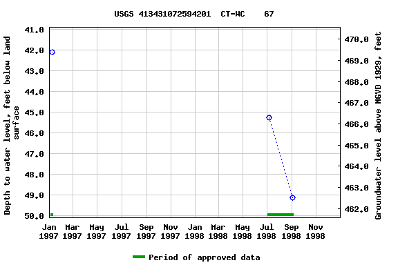 Graph of groundwater level data at USGS 413431072594201  CT-WC    67