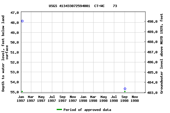 Graph of groundwater level data at USGS 413433072594001  CT-WC    73