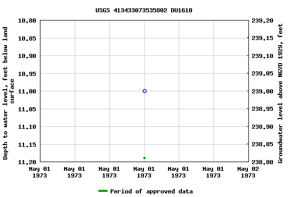 Graph of groundwater level data at USGS 413433073535802 DU1610