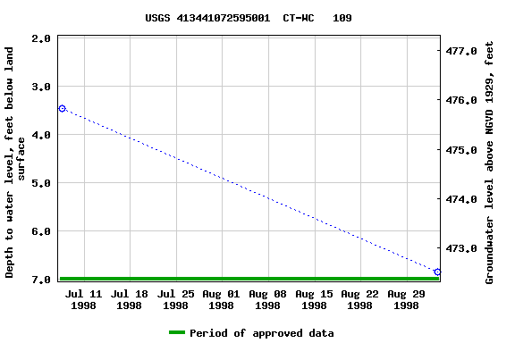 Graph of groundwater level data at USGS 413441072595001  CT-WC   109