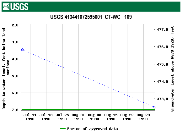 Graph of groundwater level data at USGS 413441072595001  CT-WC   109