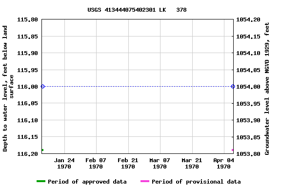 Graph of groundwater level data at USGS 413444075402301 LK   378