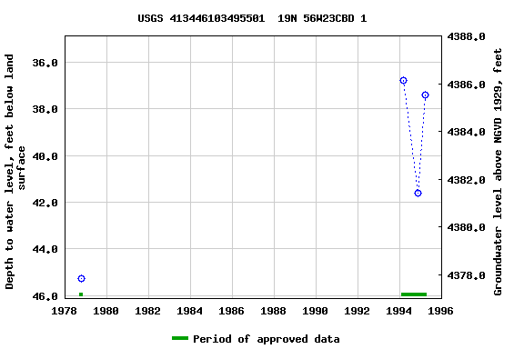 Graph of groundwater level data at USGS 413446103495501  19N 56W23CBD 1