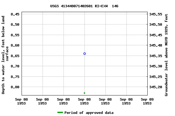 Graph of groundwater level data at USGS 413448071402601 RI-EXW  146