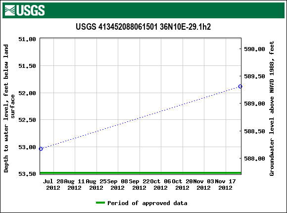 Graph of groundwater level data at USGS 413452088061501 36N10E-29.1h2