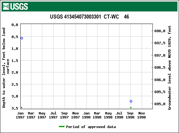 Graph of groundwater level data at USGS 413454073003301  CT-WC    46