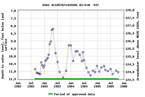 Graph of groundwater level data at USGS 413457071433201 RI-EXW  537