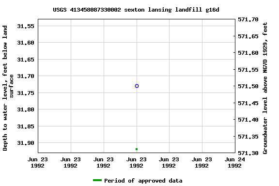 Graph of groundwater level data at USGS 413458087330002 sexton lansing landfill g16d