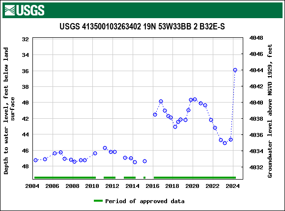 Graph of groundwater level data at USGS 413500103263402 19N 53W33BB 2 B32E-S