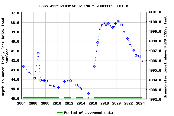 Graph of groundwater level data at USGS 413502103274902 19N 53W30CCCC2 B31F-M